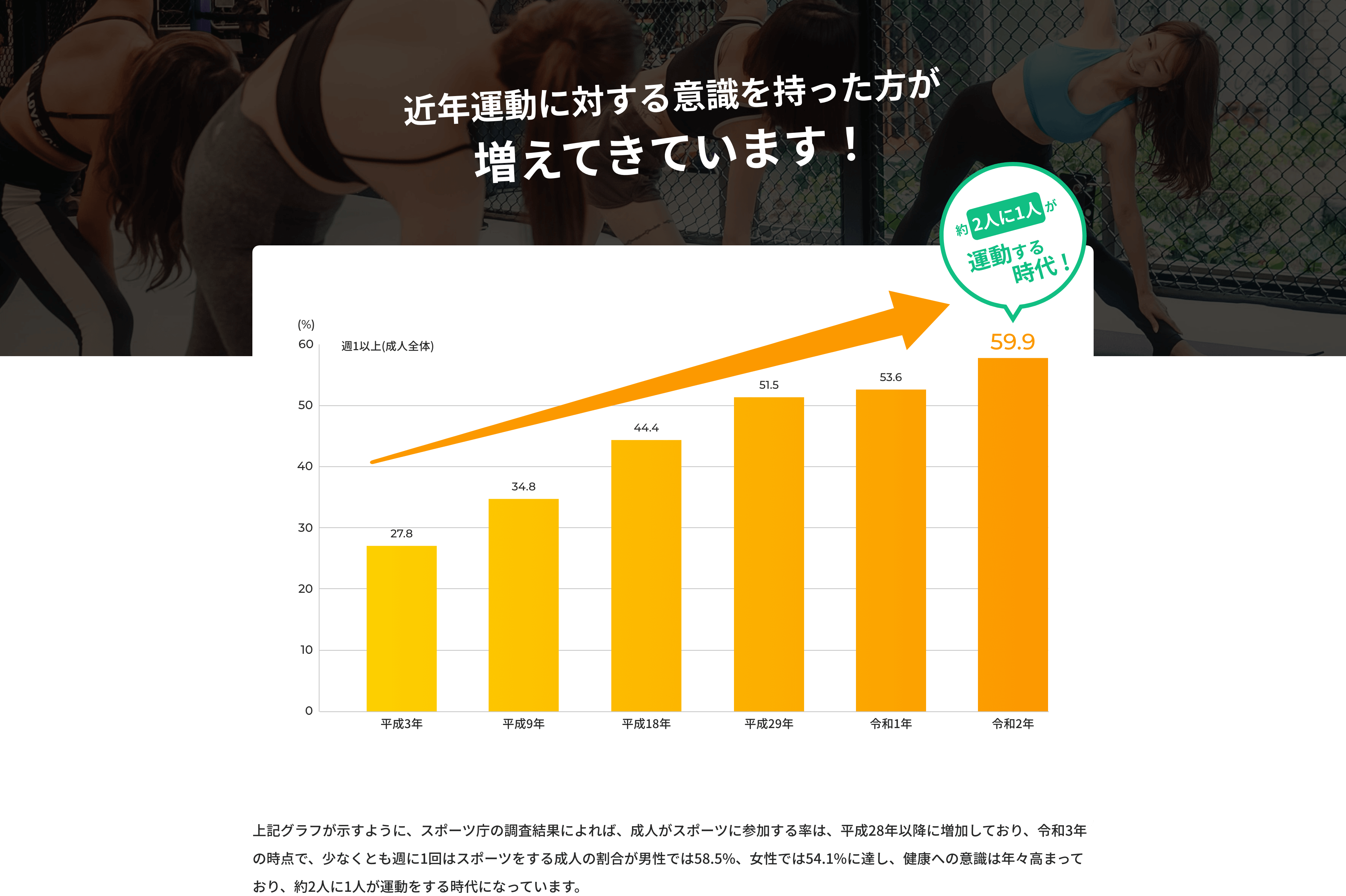 近年運動に対する意識を持った方が増えてきています!