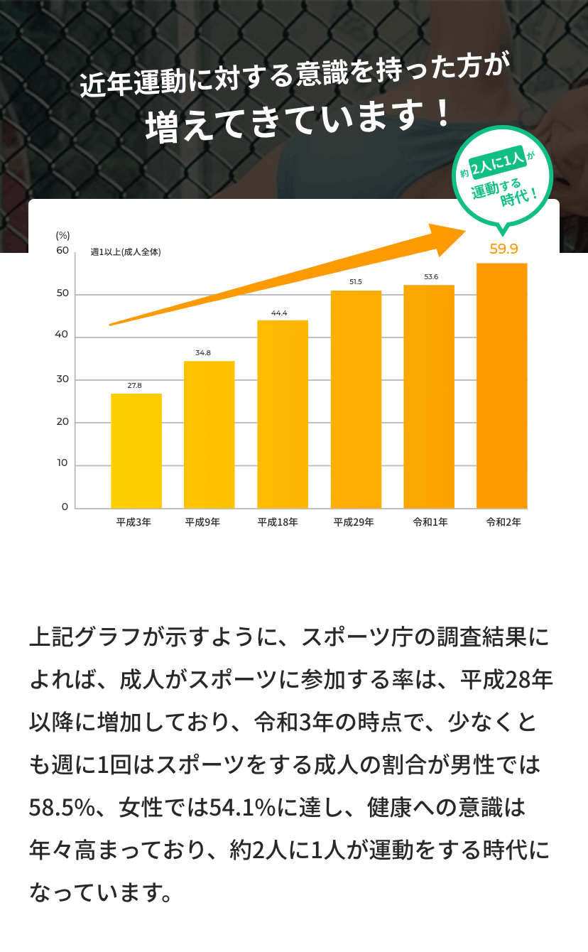 近年運動に対する意識を持った方が増えてきています!